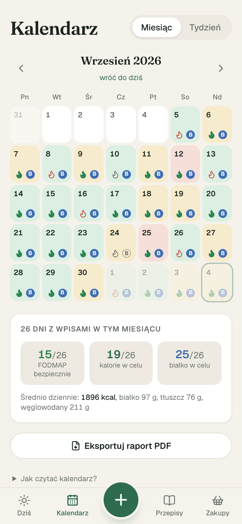 Month calendar with days coloured by how the FODMAP load went, plus monthly stats.