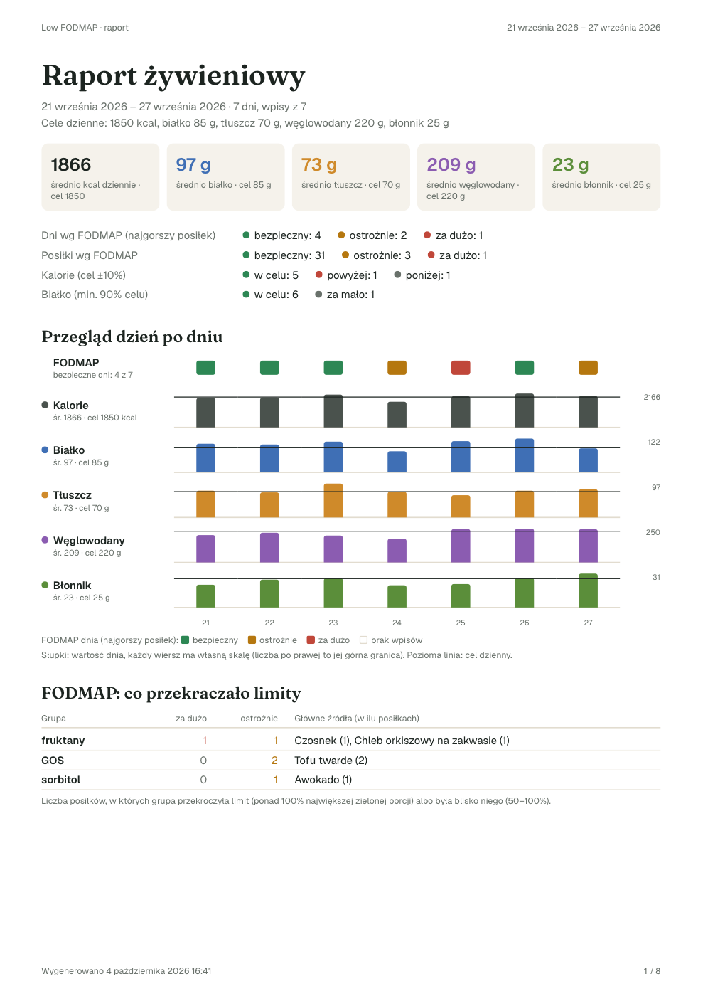 First page of a weekly PDF report: averages against goals, a day-by-day chart and FODMAP groups that went over the limit.